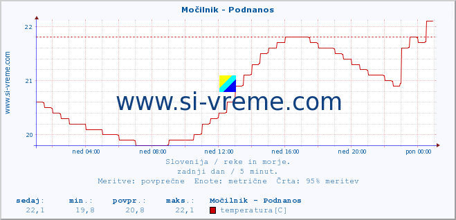 POVPREČJE :: Močilnik - Podnanos :: temperatura | pretok | višina :: zadnji dan / 5 minut.