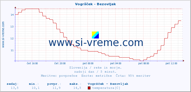 POVPREČJE :: Vogršček - Bezovljak :: temperatura | pretok | višina :: zadnji dan / 5 minut.