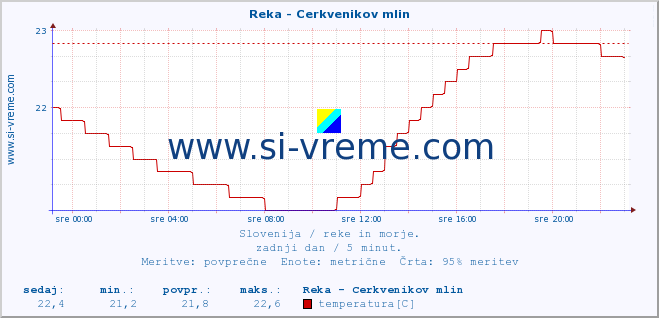 POVPREČJE :: Reka - Cerkvenikov mlin :: temperatura | pretok | višina :: zadnji dan / 5 minut.