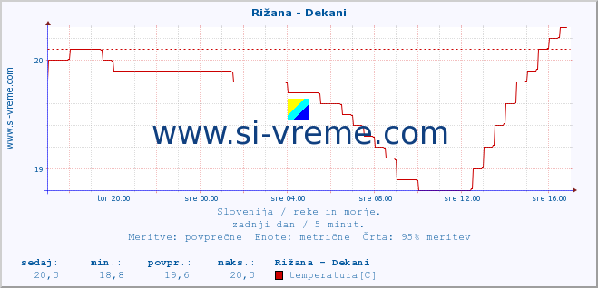 POVPREČJE :: Rižana - Dekani :: temperatura | pretok | višina :: zadnji dan / 5 minut.