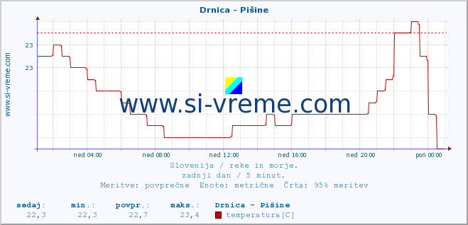 POVPREČJE :: Drnica - Pišine :: temperatura | pretok | višina :: zadnji dan / 5 minut.