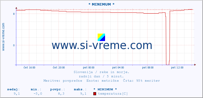 POVPREČJE :: * MINIMUM * :: temperatura | pretok | višina :: zadnji dan / 5 minut.