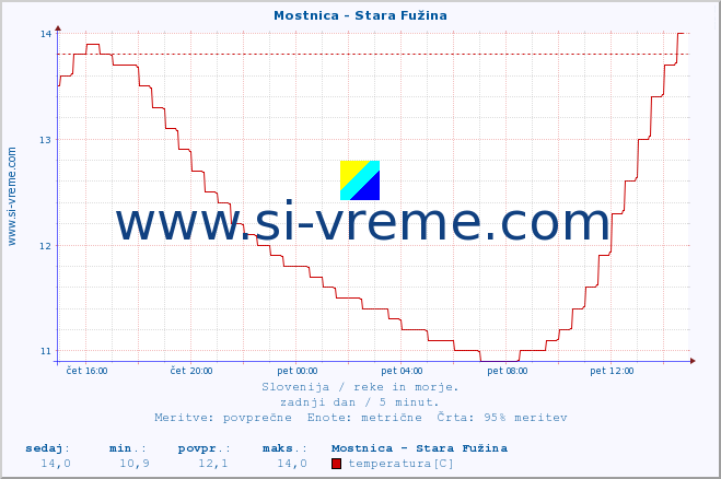 POVPREČJE :: Mostnica - Stara Fužina :: temperatura | pretok | višina :: zadnji dan / 5 minut.