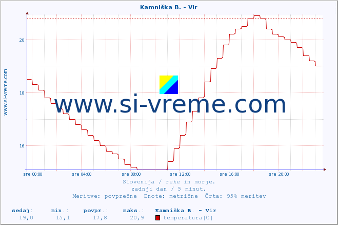 POVPREČJE :: Kamniška B. - Vir :: temperatura | pretok | višina :: zadnji dan / 5 minut.