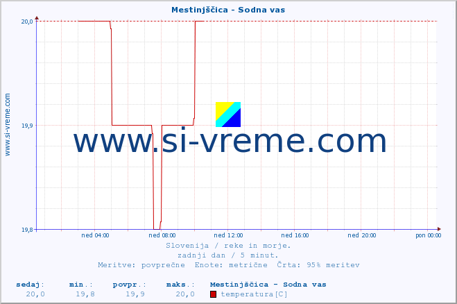 POVPREČJE :: Mestinjščica - Sodna vas :: temperatura | pretok | višina :: zadnji dan / 5 minut.