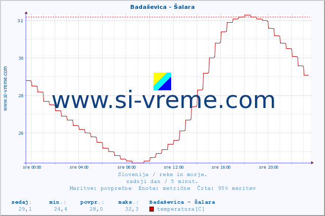 POVPREČJE :: Badaševica - Šalara :: temperatura | pretok | višina :: zadnji dan / 5 minut.