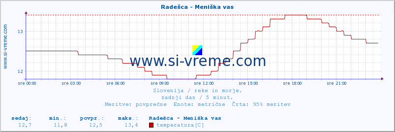 POVPREČJE :: Radešca - Meniška vas :: temperatura | pretok | višina :: zadnji dan / 5 minut.