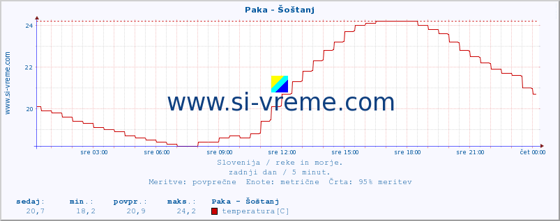 POVPREČJE :: Paka - Šoštanj :: temperatura | pretok | višina :: zadnji dan / 5 minut.