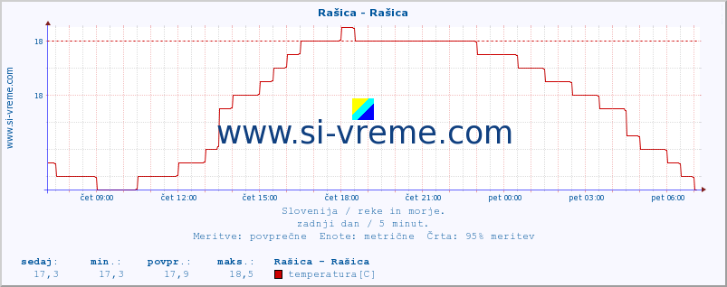 POVPREČJE :: Rašica - Rašica :: temperatura | pretok | višina :: zadnji dan / 5 minut.