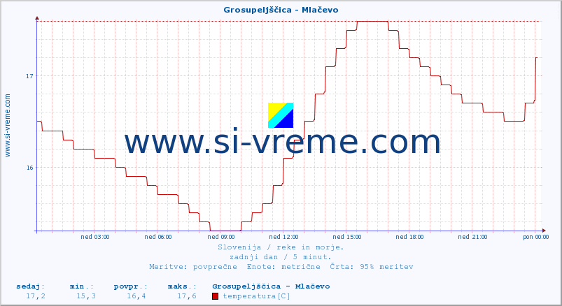 POVPREČJE :: Grosupeljščica - Mlačevo :: temperatura | pretok | višina :: zadnji dan / 5 minut.