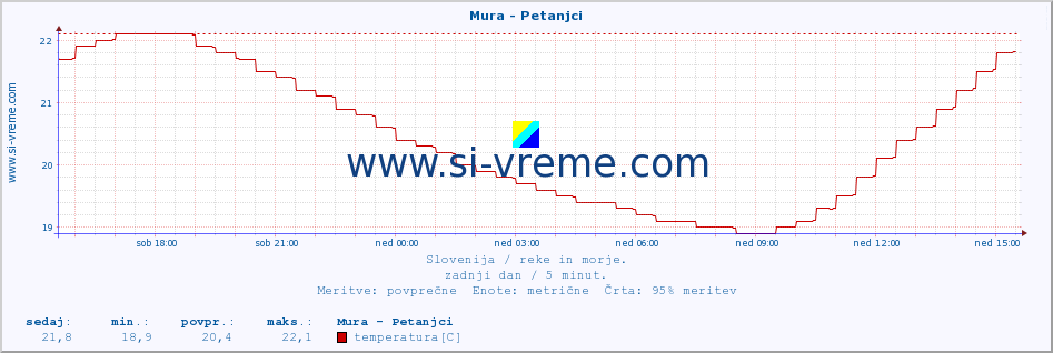 POVPREČJE :: Mura - Petanjci :: temperatura | pretok | višina :: zadnji dan / 5 minut.