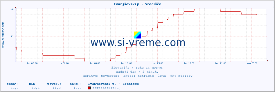 POVPREČJE :: Ivanjševski p. - Središče :: temperatura | pretok | višina :: zadnji dan / 5 minut.