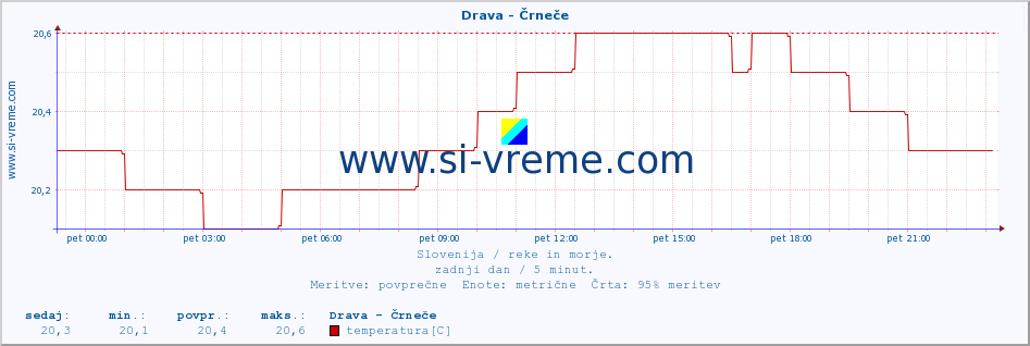 POVPREČJE :: Drava - Črneče :: temperatura | pretok | višina :: zadnji dan / 5 minut.