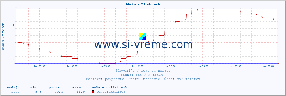 POVPREČJE :: Meža - Otiški vrh :: temperatura | pretok | višina :: zadnji dan / 5 minut.