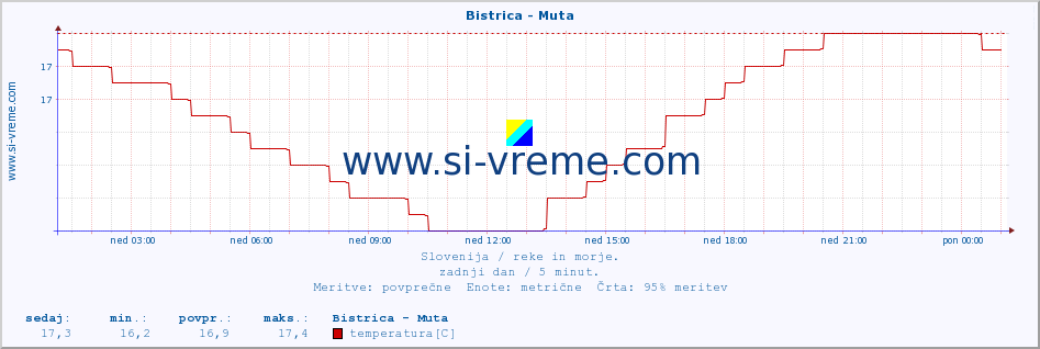 POVPREČJE :: Bistrica - Muta :: temperatura | pretok | višina :: zadnji dan / 5 minut.