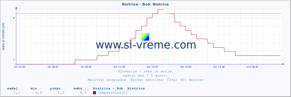 POVPREČJE :: Bistrica - Boh. Bistrica :: temperatura | pretok | višina :: zadnji dan / 5 minut.