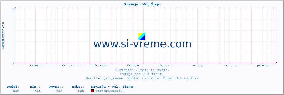 POVPREČJE :: Savinja - Vel. Širje :: temperatura | pretok | višina :: zadnji dan / 5 minut.