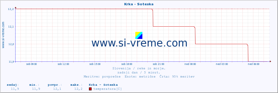 POVPREČJE :: Krka - Soteska :: temperatura | pretok | višina :: zadnji dan / 5 minut.