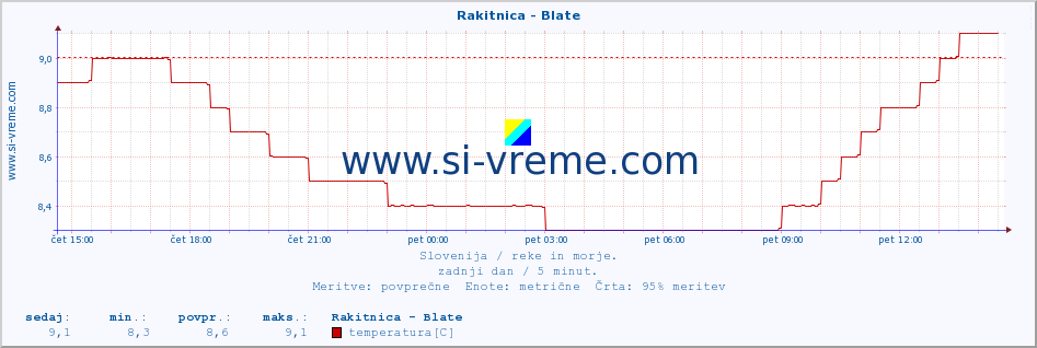 POVPREČJE :: Rakitnica - Blate :: temperatura | pretok | višina :: zadnji dan / 5 minut.