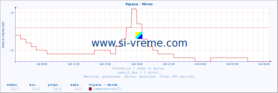 POVPREČJE :: Vipava - Miren :: temperatura | pretok | višina :: zadnji dan / 5 minut.