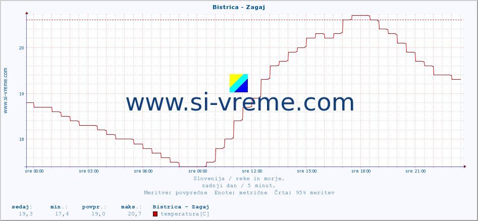 POVPREČJE :: Bistrica - Zagaj :: temperatura | pretok | višina :: zadnji dan / 5 minut.