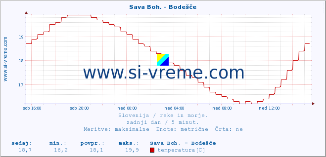 POVPREČJE :: Sava Boh. - Bodešče :: temperatura | pretok | višina :: zadnji dan / 5 minut.