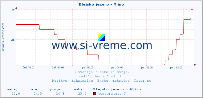 POVPREČJE :: Blejsko jezero - Mlino :: temperatura | pretok | višina :: zadnji dan / 5 minut.