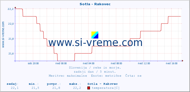 POVPREČJE :: Sotla - Rakovec :: temperatura | pretok | višina :: zadnji dan / 5 minut.