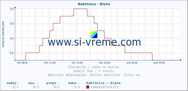 POVPREČJE :: Rakitnica - Blate :: temperatura | pretok | višina :: zadnji dan / 5 minut.