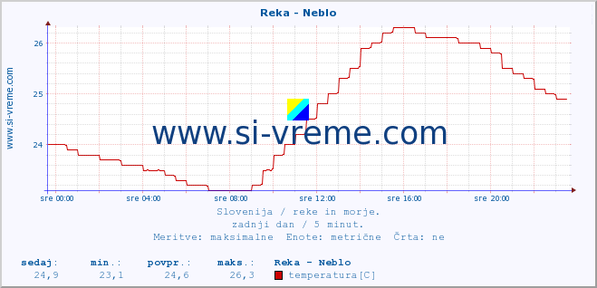 POVPREČJE :: Reka - Neblo :: temperatura | pretok | višina :: zadnji dan / 5 minut.