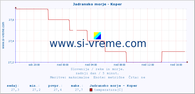 POVPREČJE :: Jadransko morje - Koper :: temperatura | pretok | višina :: zadnji dan / 5 minut.