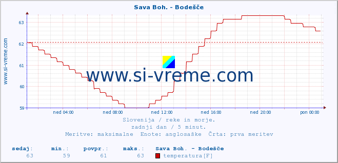 POVPREČJE :: Sava Boh. - Bodešče :: temperatura | pretok | višina :: zadnji dan / 5 minut.