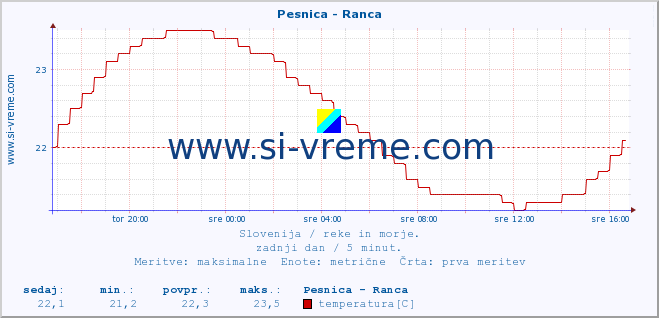 POVPREČJE :: Pesnica - Ranca :: temperatura | pretok | višina :: zadnji dan / 5 minut.