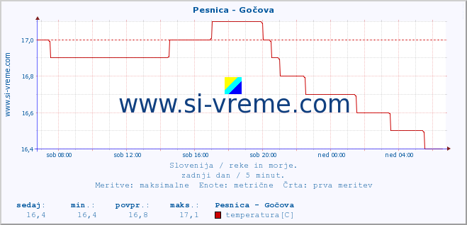 POVPREČJE :: Pesnica - Gočova :: temperatura | pretok | višina :: zadnji dan / 5 minut.