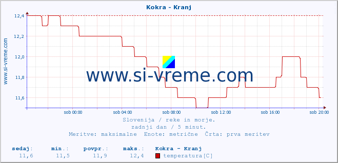 POVPREČJE :: Kokra - Kranj :: temperatura | pretok | višina :: zadnji dan / 5 minut.