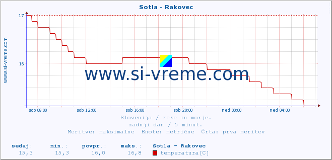 POVPREČJE :: Sotla - Rakovec :: temperatura | pretok | višina :: zadnji dan / 5 minut.