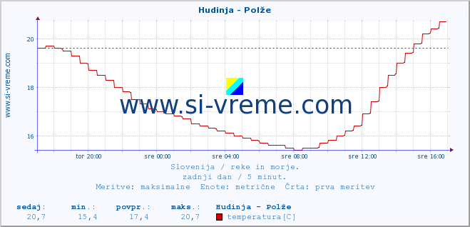 POVPREČJE :: Hudinja - Polže :: temperatura | pretok | višina :: zadnji dan / 5 minut.