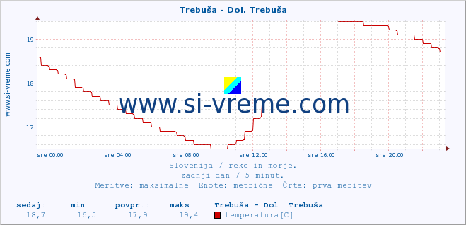 POVPREČJE :: Trebuša - Dol. Trebuša :: temperatura | pretok | višina :: zadnji dan / 5 minut.