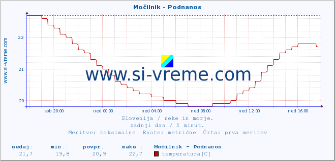 POVPREČJE :: Močilnik - Podnanos :: temperatura | pretok | višina :: zadnji dan / 5 minut.