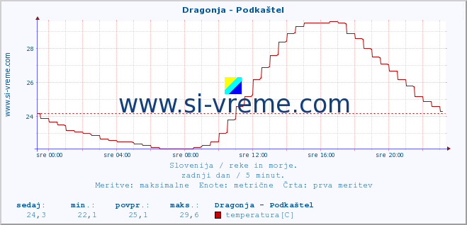 POVPREČJE :: Dragonja - Podkaštel :: temperatura | pretok | višina :: zadnji dan / 5 minut.