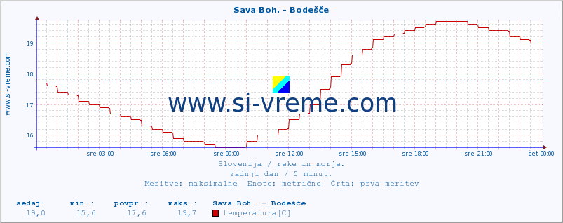 POVPREČJE :: Sava Boh. - Bodešče :: temperatura | pretok | višina :: zadnji dan / 5 minut.