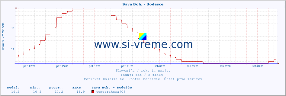 POVPREČJE :: Sava Boh. - Bodešče :: temperatura | pretok | višina :: zadnji dan / 5 minut.