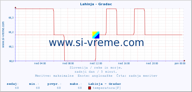 POVPREČJE :: Lahinja - Gradac :: temperatura | pretok | višina :: zadnji dan / 5 minut.