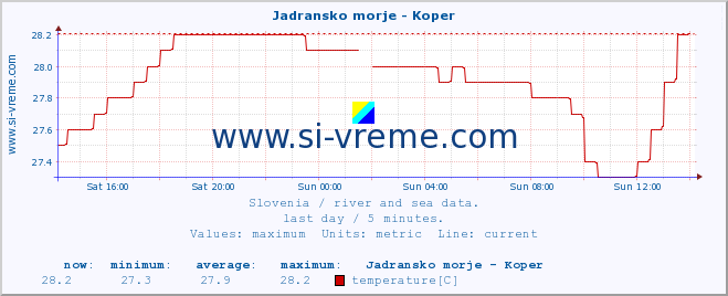  :: Jadransko morje - Koper :: temperature | flow | height :: last day / 5 minutes.