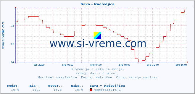 POVPREČJE :: Sava - Radovljica :: temperatura | pretok | višina :: zadnji dan / 5 minut.