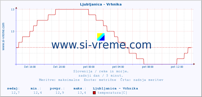 POVPREČJE :: Ljubljanica - Vrhnika :: temperatura | pretok | višina :: zadnji dan / 5 minut.