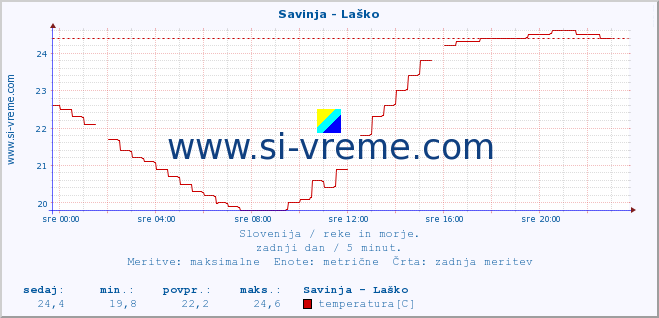 POVPREČJE :: Savinja - Laško :: temperatura | pretok | višina :: zadnji dan / 5 minut.