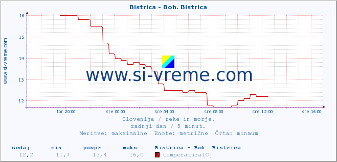 POVPREČJE :: Bistrica - Boh. Bistrica :: temperatura | pretok | višina :: zadnji dan / 5 minut.