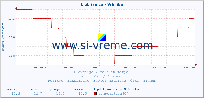 POVPREČJE :: Ljubljanica - Vrhnika :: temperatura | pretok | višina :: zadnji dan / 5 minut.