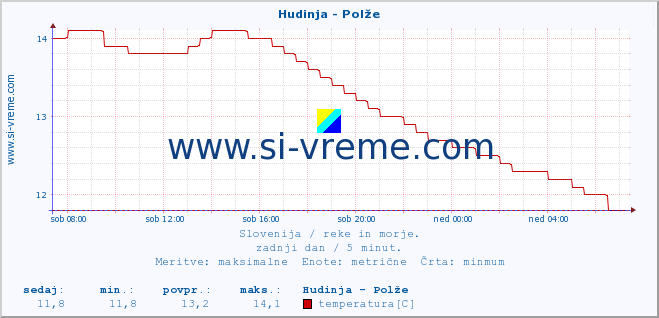 POVPREČJE :: Hudinja - Polže :: temperatura | pretok | višina :: zadnji dan / 5 minut.